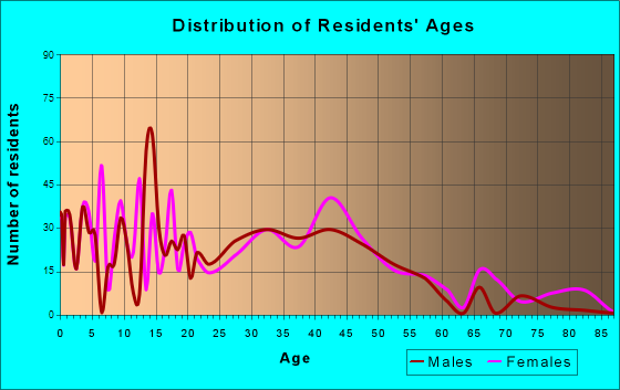 North Middletown, New Jersey Age and Sex of Residents