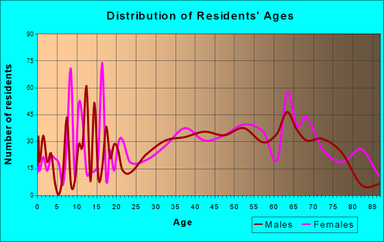 North Wildwood, New Jersey Age and Sex of Residents