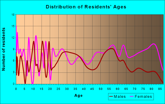 Monette, Arkansas Age and Sex of Residents