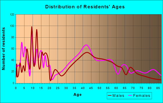 Norwood, New Jersey Age and Sex of Residents
