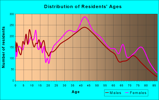 Nutley, New Jersey Age and Sex of Residents