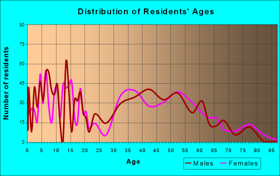 Oakhurst, New Jersey Age and Sex of Residents
