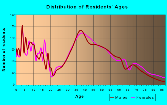 Oakland, New Jersey Age and Sex of Residents