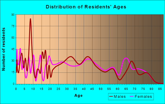 Oak Valley, New Jersey Age and Sex of Residents