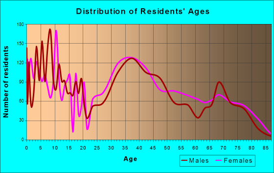 Ocean Acres, New Jersey Age and Sex of Residents