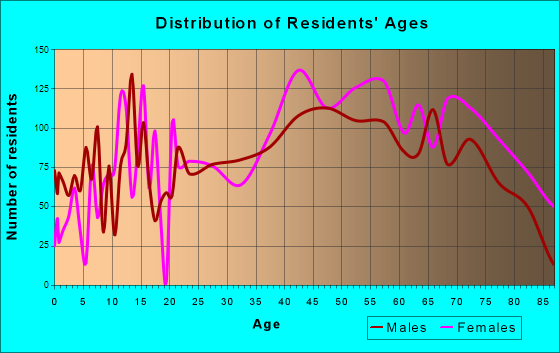 Ocean City, New Jersey Age and Sex of Residents