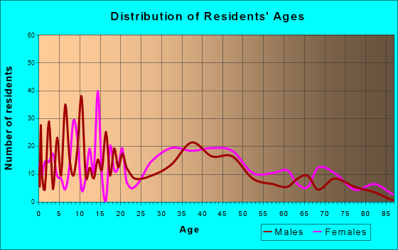 Ocean Gate, New Jersey Age and Sex of Residents