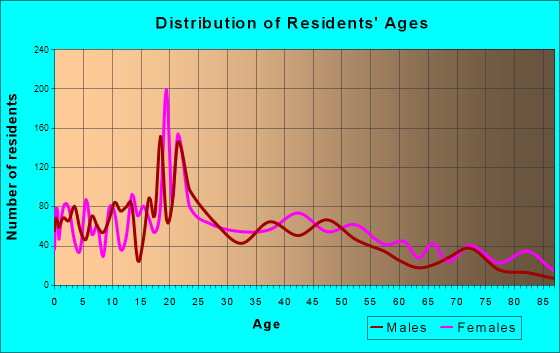 Monticello, Arkansas Age and Sex of Residents