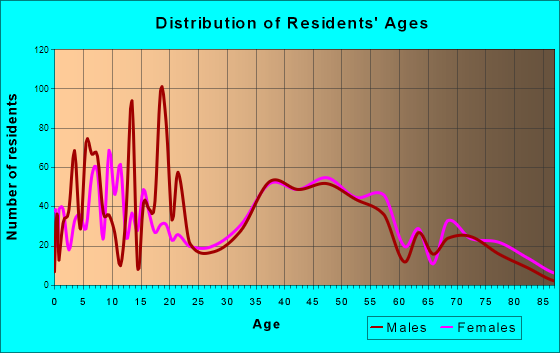 Oceanport, New Jersey Age and Sex of Residents