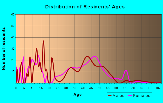 Olivet, New Jersey Age and Sex of Residents