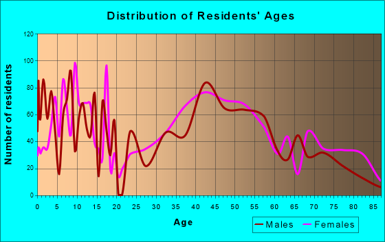 Oradell, New Jersey Age and Sex of Residents