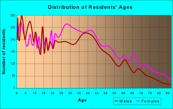 Orange, New Jersey Age and Sex of Residents