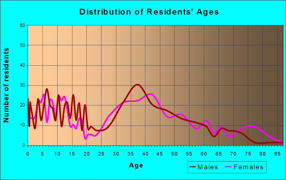 Oxford, New Jersey Age and Sex of Residents