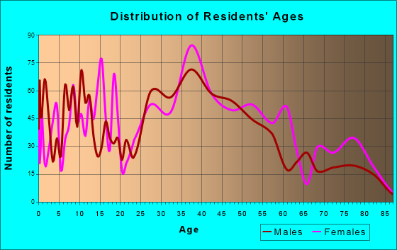 Palmyra, New Jersey Age and Sex of Residents