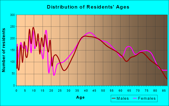 Paramus, New Jersey Age and Sex of Residents
