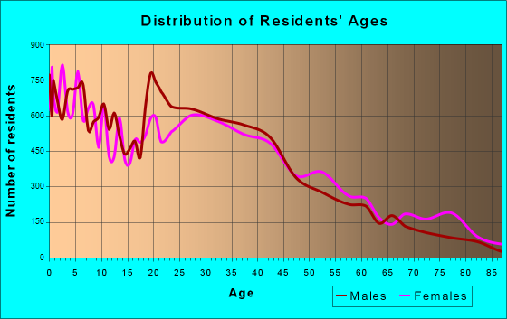 Passaic, New Jersey Age and Sex of Residents