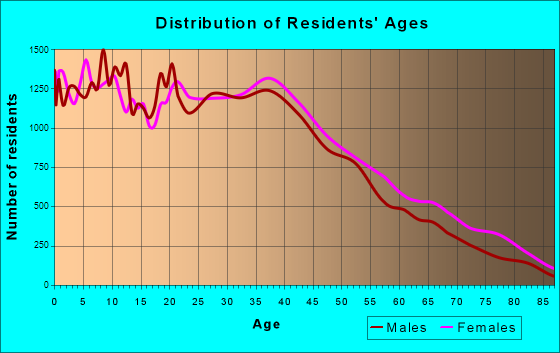 Paterson, New Jersey Age and Sex of Residents
