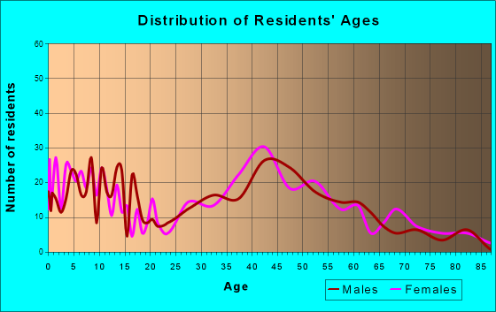 Peapack and Gladstone, New Jersey Age and Sex of Residents