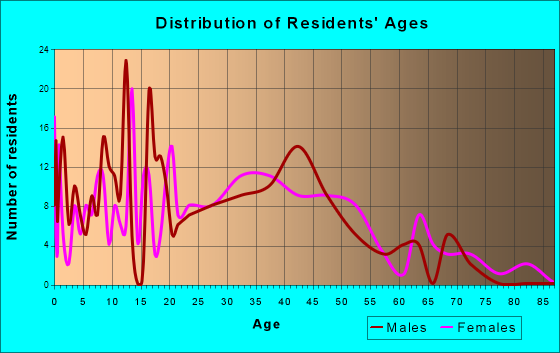 Pemberton, New Jersey Age and Sex of Residents