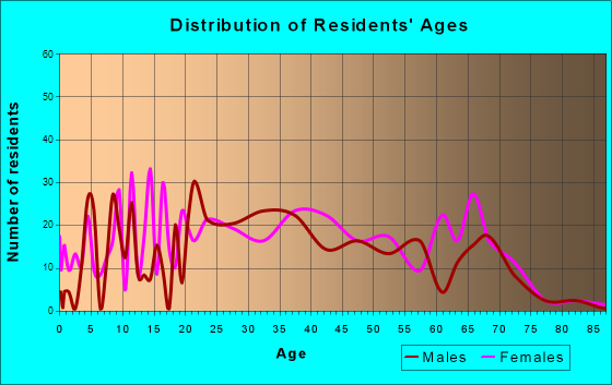 Pemberton Heights, New Jersey Age and Sex of Residents