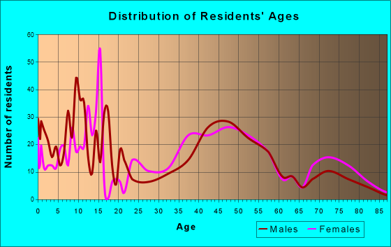Pennington, New Jersey Age and Sex of Residents