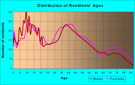 Pennsauken, New Jersey Age and Sex of Residents
