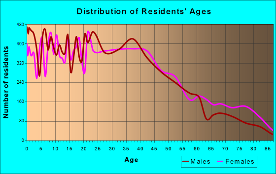 Perth Amboy, New Jersey Age and Sex of Residents