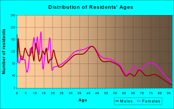 Phillipsburg, New Jersey Age and Sex of Residents