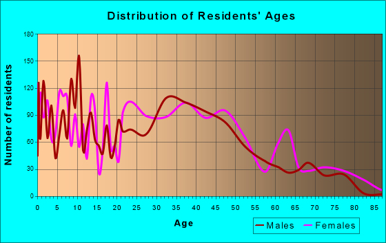 Pine Hill, New Jersey Age and Sex of Residents