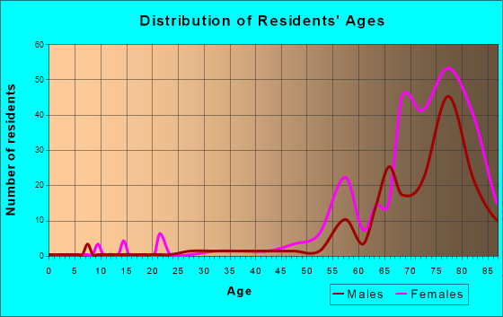 Pine Ridge at Crestwood, New Jersey Age and Sex of Residents