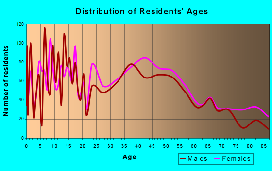 Pitman, New Jersey Age and Sex of Residents