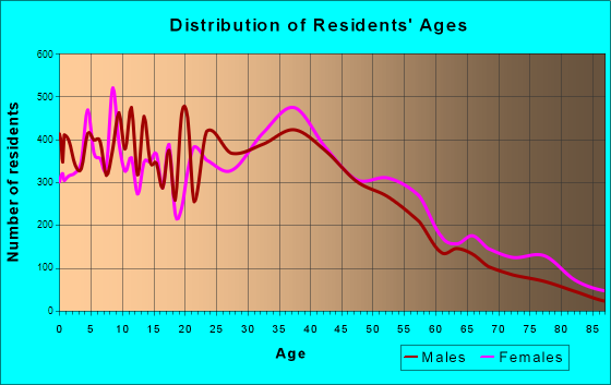 Plainfield, New Jersey Age and Sex of Residents