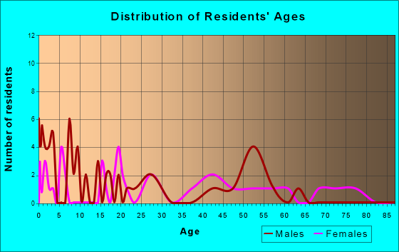 Moro, Arkansas Age and Sex of Residents
