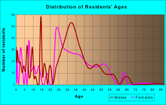 Plainsboro Center, New Jersey Age and Sex of Residents