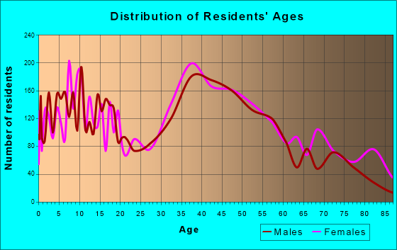 Point Pleasant, New Jersey Age and Sex of Residents
