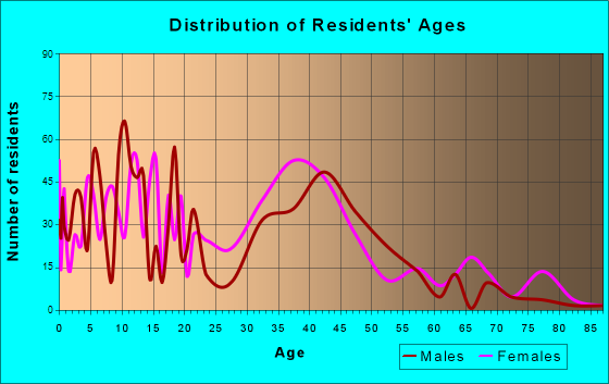 Pomona, New Jersey Age and Sex of Residents