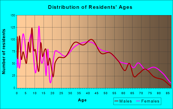 Pompton Lakes, New Jersey Age and Sex of Residents