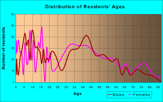 Port Monmouth, New Jersey Age and Sex of Residents