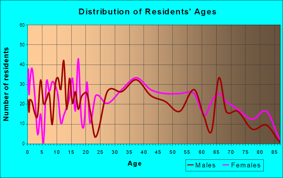 Port Reading, New Jersey Age and Sex of Residents