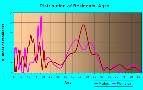 Port Republic, New Jersey Age and Sex of Residents