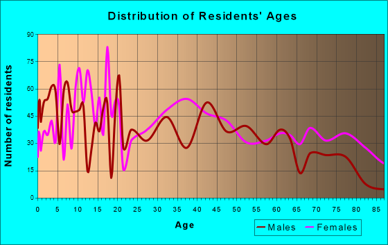 Morrilton, Arkansas Age and Sex of Residents