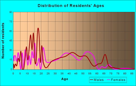Presidential Lakes Estates, New Jersey Age and Sex of Residents