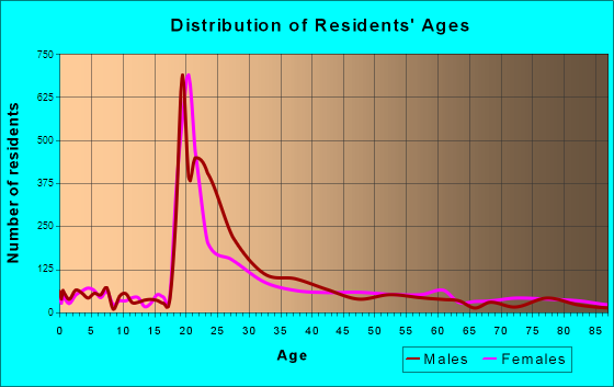 Princeton, New Jersey Age and Sex of Residents