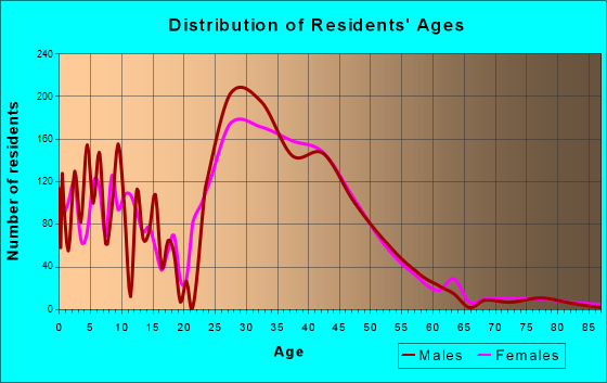 Princeton Meadows, New Jersey Age and Sex of Residents