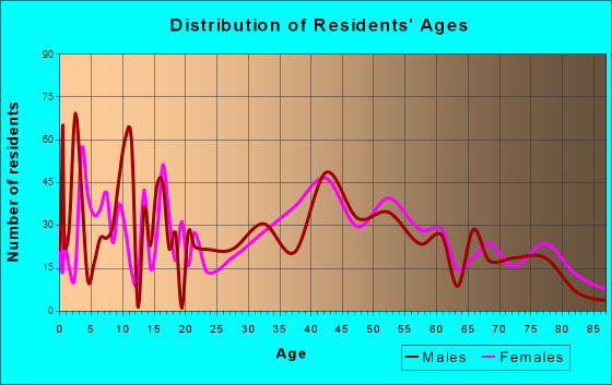 Princeton North, New Jersey Age and Sex of Residents