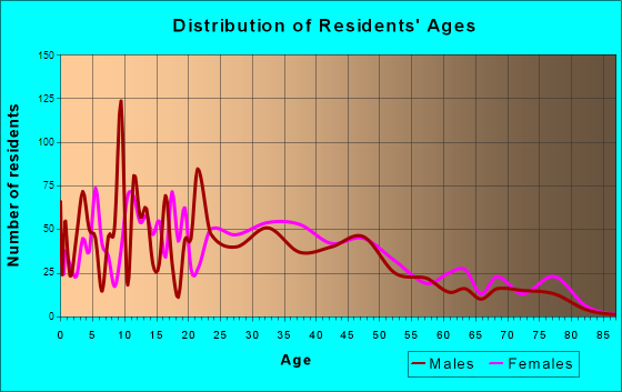 Prospect Park, New Jersey Age and Sex of Residents
