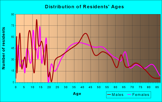 Ramblewood, New Jersey Age and Sex of Residents