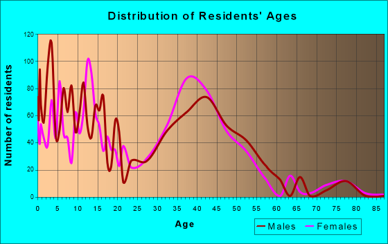 Ramtown, New Jersey Age and Sex of Residents