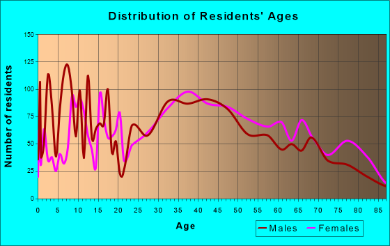 Ridgefield, New Jersey Age and Sex of Residents