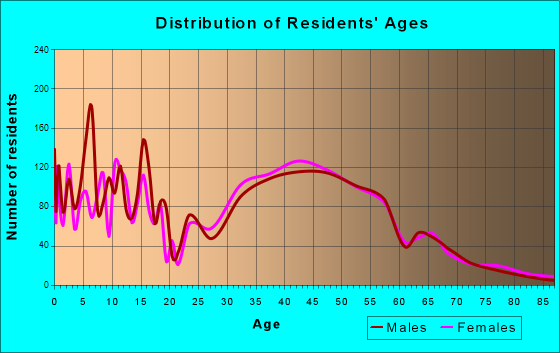 Ringwood, New Jersey Age and Sex of Residents
